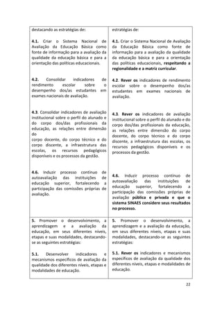 22
destacando as estratégias de:
4.1. Criar o Sistema Nacional de
Avaliação da Educação Básica como
fonte de informação para a avaliação da
qualidade da educação básica e para a
orientação das políticas educacionais.
4.2. Consolidar indicadores de
rendimento escolar sobre o
desempenho dos/as estudantes em
exames nacionais de avaliação.
4.3. Consolidar indicadores de avaliação
institucional sobre o perfil do alunado e
do corpo dos/das profissionais da
educação, as relações entre dimensão
do
corpo docente, do corpo técnico e do
corpo discente, a infraestrutura das
escolas, os recursos pedagógicos
disponíveis e os processos da gestão.
4.6. Induzir processo contínuo de
autoavaliação das instituições de
educação superior, fortalecendo a
participação das comissões próprias de
avaliação.
estratégias de:
4.1. Criar o Sistema Nacional de Avaliação
da Educação Básica como fonte de
informação para a avaliação da qualidade
da educação básica e para a orientação
das políticas educacionais, respeitando a
regionalidade e a matriz curricular.
4.2. Rever os indicadores de rendimento
escolar sobre o desempenho dos/as
estudantes em exames nacionais de
avaliação.
4.3. Rever os indicadores de avaliação
institucional sobre o perfil do alunado e do
corpo dos/das profissionais da educação,
as relações entre dimensão do corpo
docente, do corpo técnico e do corpo
discente, a infraestrutura das escolas, os
recursos pedagógicos disponíveis e os
processos da gestão.
4.6. Induzir processo contínuo de
autoavaliação das instituições de
educação superior, fortalecendo a
participação das comissões próprias de
avaliação pública e privada e que o
sistema SINAES considere seus resultados
no processo.
5. Promover o desenvolvimento, a
aprendizagem e a avaliação da
educação, em seus diferentes níveis,
etapas e suas modalidades, destacando-
se as seguintes estratégias:
5.1. Desenvolver indicadores e
mecanismos específicos de avaliação da
qualidade dos diferentes níveis, etapas e
modalidades de educação.
5. Promover o desenvolvimento, a
aprendizagem e a avaliação da educação,
em seus diferentes níveis, etapas e suas
modalidades, destacando-se as seguintes
estratégias:
5.1. Rever os indicadores e mecanismos
específicos de avaliação da qualidade dos
diferentes níveis, etapas e modalidades de
educação.
 