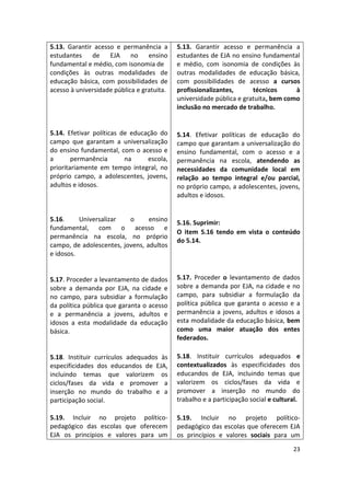 23
5.13. Garantir acesso e permanência a
estudantes de EJA no ensino
fundamental e médio, com isonomia de
condições às outras modalidades de
educação básica, com possibilidades de
acesso à universidade pública e gratuita.
5.14. Efetivar políticas de educação do
campo que garantam a universalização
do ensino fundamental, com o acesso e
a permanência na escola,
prioritariamente em tempo integral, no
próprio campo, a adolescentes, jovens,
adultos e idosos.
5.16. Universalizar o ensino
fundamental, com o acesso e
permanência na escola, no próprio
campo, de adolescentes, jovens, adultos
e idosos.
5.17. Proceder a levantamento de dados
sobre a demanda por EJA, na cidade e
no campo, para subsidiar a formulação
da política pública que garanta o acesso
e a permanência a jovens, adultos e
idosos a esta modalidade da educação
básica.
5.18. Instituir currículos adequados às
especificidades dos educandos de EJA,
incluindo temas que valorizem os
ciclos/fases da vida e promover a
inserção no mundo do trabalho e a
participação social.
5.19. Incluir no projeto político-
pedagógico das escolas que oferecem
EJA os princípios e valores para um
5.13. Garantir acesso e permanência a
estudantes de EJA no ensino fundamental
e médio, com isonomia de condições às
outras modalidades de educação básica,
com possibilidades de acesso a cursos
profissionalizantes, técnicos à
universidade pública e gratuita, bem como
inclusão no mercado de trabalho.
5.14. Efetivar políticas de educação do
campo que garantam a universalização do
ensino fundamental, com o acesso e a
permanência na escola, atendendo as
necessidades da comunidade local em
relação ao tempo integral e/ou parcial,
no próprio campo, a adolescentes, jovens,
adultos e idosos.
5.16. Suprimir:
O item 5.16 tendo em vista o conteúdo
do 5.14.
5.17. Proceder o levantamento de dados
sobre a demanda por EJA, na cidade e no
campo, para subsidiar a formulação da
política pública que garanta o acesso e a
permanência a jovens, adultos e idosos a
esta modalidade da educação básica, bem
como uma maior atuação dos entes
federados.
5.18. Instituir currículos adequados e
contextualizados às especificidades dos
educandos de EJA, incluindo temas que
valorizem os ciclos/fases da vida e
promover a inserção no mundo do
trabalho e a participação social e cultural.
5.19. Incluir no projeto político-
pedagógico das escolas que oferecem EJA
os princípios e valores sociais para um
 