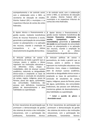 25
acompanhamento e de controle social,
com a colaboração entre o MEC, as
secretarias de educação de estados,
Distrito Federal (DF) e municípios e os
respectivos tribunais de contas dos entes
federados.
e de controle social, com a colaboração
entre o MEC, as secretarias de educação
de estados, Distrito Federal (DF) e
municípios e os respectivos tribunais de
contas dos entes federados.
2. Apoiar técnica e financeiramente a
gestão escolar, mediante transferência
direta de recursos financeiros à escola,
garantindo a participação da comunidade
escolar no planejamento e na aplicação
dos recursos, visando à ampliação da
transparência e ao efetivo
desenvolvimento da gestão democrática.
2. Apoiar técnica e financeiramente a
gestão escolar mediante transferência de
recursos financeiros diretamente às
escolas (compatíveis com as
necessidades), garantindo a autonomia
da escola e a participação da comunidade
escolar no planejamento e na aplicação
dos recursos, visando à ampliação da
transparência e ao efetivo
desenvolvimento da gestão democrática.
3. Articular políticas de acesso e
permanência, de modo a garantir que as
crianças, jovens e adultos e idosos
ingressem nas instituições educativas e
nos diferentes níveis, etapas e
modalidades, além de alcançar sucesso
acadêmico, reduzindo as desigualdades
étnico-raciais e ampliando as taxas de
permanência e conclusão de estudantes
do campo, negros, indígenas, povos da
floresta, povos das águas, quilombolas,
das comunidades tradicionais, das
pessoas com deficiência, transtornos
globais de desenvolvimento e altas
habilidades ou superdotação.
3. Articular políticas de acesso e
permanência, de modo a garantir que as
crianças, jovens e adultos e idosos
ingressem nas instituições educativas e nos
diferentes níveis, etapas e modalidades,
além de alcançar sucesso acadêmico,
reduzindo as desigualdades étnico-raciais e
ampliando as taxas de permanência e
conclusão de estudantes do campo,
negros, indígenas, povos da floresta, povos
das águas, quilombolas, das comunidades
tradicionais, das pessoas com deficiência,
transtornos globais de desenvolvimento e
altas habilidades ou superdotação.
* Incluir a questão de gênero e
diversidade sexual.
5. Criar mecanismos de participação que
promovam a democratização da gestão
dos sistemas de ensino e das instituições
educacionais, com a participação dos
professores, funcionários técnico-
5. Criar mecanismos de participação que
promovam a democratização da gestão
dos sistemas de ensino e das instituições
educacionais, com a participação dos
professores, funcionários técnico-
 