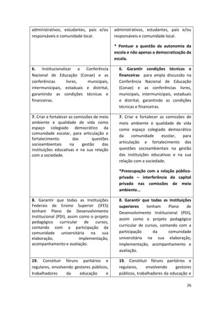 26
administrativos, estudantes, pais e/ou
responsáveis e comunidade local.
administrativos, estudantes, pais e/ou
responsáveis e comunidade local.
* Pontuar a questão da autonomia da
escola e não apenas a democratização da
escola.
6. Institucionalizar a Conferência
Nacional de Educação (Conae) e as
conferências livres, municipais,
intermunicipais, estaduais e distrital,
garantindo as condições técnicas e
financeiras.
6. Garantir condições técnicas e
financeiras para ampla discussão na
Conferência Nacional de Educação
(Conae) e as conferências livres,
municipais, intermunicipais, estaduais
e distrital, garantindo as condições
técnicas e financeiras.
7. Criar e fortalecer as comissões de meio
ambiente e qualidade de vida como
espaço colegiado democrático da
comunidade escolar, para articulação e
fortalecimento das questões
socioambientais na gestão das
instituições educativas e na sua relação
com a sociedade.
7. Criar e fortalecer as comissões de
meio ambiente e qualidade de vida
como espaço colegiado democrático
da comunidade escolar, para
articulação e fortalecimento das
questões socioambientais na gestão
das instituições educativas e na sua
relação com a sociedade.
*Preocupação com a relação público-
privado – interferência do capital
privado nas comissões de meio
ambiente...
8. Garantir que todas as Instituições
Federais de Ensino Superior (IFES)
tenham Plano de Desenvolvimento
Institucional (PDI), assim como o projeto
pedagógico curricular de cursos,
contando com a participação da
comunidade universitária na sua
elaboração, implementação,
acompanhamento e avaliação.
8. Garantir que todas as Instituições
superiores tenham Plano de
Desenvolvimento Institucional (PDI),
assim como o projeto pedagógico
curricular de cursos, contando com a
participação da comunidade
universitária na sua elaboração,
implementação, acompanhamento e
avaliação.
19. Constituir fóruns paritários e
regulares, envolvendo gestores públicos,
trabalhadores da educação e
19. Constituir fóruns paritários e
regulares, envolvendo gestores
públicos, trabalhadores da educação e
 