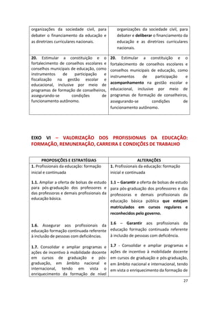 27
organizações da sociedade civil, para
debater o financiamento da educação e
as diretrizes curriculares nacionais.
organizações da sociedade civil, para
debater e deliberar o financiamento da
educação e as diretrizes curriculares
nacionais.
20. Estimular a constituição e o
fortalecimento de conselhos escolares e
conselhos municipais de educação, como
instrumentos de participação e
fiscalização na gestão escolar e
educacional, inclusive por meio de
programas de formação de conselheiros,
assegurando-se condições de
funcionamento autônomo.
20. Estimular a constituição e o
fortalecimento de conselhos escolares e
conselhos municipais de educação, como
instrumentos de participação e
acompanhamento na gestão escolar e
educacional, inclusive por meio de
programas de formação de conselheiros,
assegurando-se condições de
funcionamento autônomo.
EIXO VI – VALORIZAÇÃO DOS PROFISSIONAIS DA EDUCAÇÃO:
FORMAÇÃO, REMUNERAÇÃO, CARREIRA E CONDIÇÕES DE TRABALHO
PROPOSIÇÕES E ESTRATÉGIAS ALTERAÇÕES
1. Profissionais da educação: formação
inicial e continuada
1.1. Ampliar a oferta de bolsas de estudo
para pós-graduação dos professores e
das professoras e demais profissionais da
educação básica.
1.6. Assegurar aos profissionais da
educação formação continuada referente
à inclusão de pessoas com deficiências.
1.7. Consolidar e ampliar programas e
ações de incentivo à mobilidade docente
em cursos de graduação e pós-
graduação, em âmbito nacional e
internacional, tendo em vista o
enriquecimento da formação de nível
1. Profissionais da educação: formação
inicial e continuada
1.1 – Garantir a oferta de bolsas de estudo
para pós-graduação dos professores e das
professoras e demais profissionais da
educação básica pública que estejam
matriculados em cursos regulares e
reconhecidos pelo governo.
1.6 – Garantir aos profissionais da
educação formação continuada referente
à inclusão de pessoas com deficiência.
1.7 - Consolidar e ampliar programas e
ações de incentivo à mobilidade docente
em cursos de graduação e pós-graduação,
em âmbito nacional e internacional, tendo
em vista o enriquecimento da formação de
 
