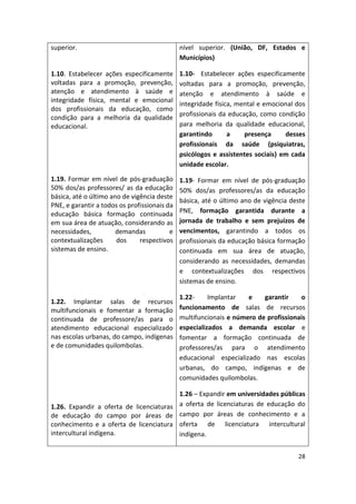 28
superior.
1.10. Estabelecer ações especificamente
voltadas para a promoção, prevenção,
atenção e atendimento à saúde e
integridade física, mental e emocional
dos profissionais da educação, como
condição para a melhoria da qualidade
educacional.
1.19. Formar em nível de pós-graduação
50% dos/as professores/ as da educação
básica, até o último ano de vigência deste
PNE, e garantir a todos os profissionais da
educação básica formação continuada
em sua área de atuação, considerando as
necessidades, demandas e
contextualizações dos respectivos
sistemas de ensino.
1.22. Implantar salas de recursos
multifuncionais e fomentar a formação
continuada de professore/as para o
atendimento educacional especializado
nas escolas urbanas, do campo, indígenas
e de comunidades quilombolas.
1.26. Expandir a oferta de licenciaturas
de educação do campo por áreas de
conhecimento e a oferta de licenciatura
intercultural indígena.
nível superior. (União, DF, Estados e
Municípios)
1.10- Estabelecer ações especificamente
voltadas para a promoção, prevenção,
atenção e atendimento à saúde e
integridade física, mental e emocional dos
profissionais da educação, como condição
para melhoria da qualidade educacional,
garantindo a presença desses
profissionais da saúde (psiquiatras,
psicólogos e assistentes sociais) em cada
unidade escolar.
1.19- Formar em nível de pós-graduação
50% dos/as professores/as da educação
básica, até o último ano de vigência deste
PNE, formação garantida durante a
jornada de trabalho e sem prejuízos de
vencimentos, garantindo a todos os
profissionais da educação básica formação
continuada em sua área de atuação,
considerando as necessidades, demandas
e contextualizações dos respectivos
sistemas de ensino.
1.22- Implantar e garantir o
funcionamento de salas de recursos
multifuncionais e número de profissionais
especializados a demanda escolar e
fomentar a formação continuada de
professores/as para o atendimento
educacional especializado nas escolas
urbanas, do campo, indígenas e de
comunidades quilombolas.
1.26 – Expandir em universidades públicas
a oferta de licenciaturas de educação do
campo por áreas de conhecimento e a
oferta de licenciatura intercultural
indígena.
 