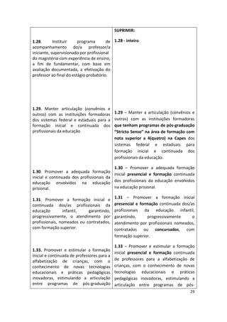 29
1.28. Instituir programa de
acompanhamento do/a professor/a
iniciante, supervisionado por profissional
do magistério com experiência de ensino,
a fim de fundamentar, com base em
avaliação documentada, a efetivação do
professor ao final do estágio probatório.
1.29. Manter articulação (convênios e
outros) com as instituições formadoras
dos sistemas federal e estaduais para a
formação inicial e continuada dos
profissionais da educação
1.30. Promover a adequada formação
inicial e continuada dos profissionais da
educação envolvidos na educação
prisional.
1.31. Promover a formação inicial e
continuada dos/as profissionais da
educação infantil, garantindo,
progressivamente, o atendimento por
profissionais, nomeados ou contratados,
com formação superior.
1.33. Promover e estimular a formação
inicial e continuada de professores para a
alfabetização de crianças, com o
conhecimento de novas tecnologias
educacionais e práticas pedagógicas
inovadoras, estimulando a articulação
entre programas de pós-graduação
SUPRIMIR:
1.28 - inteiro
1.29 – Manter a articulação (convênios e
outros) com as instituições formadoras
que tenham programas de pós-graduação
“Stricto Senso” na área de formação com
nota superior a 4(quatro) na Capes dos
sistemas federal e estaduais para
formação inicial e continuada dos
profissionais da educação.
1.30 – Promover a adequada formação
inicial presencial e formação continuada
dos profissionais da educação envolvidos
na educação prisional.
1.31 – Promover a formação inicial
presencial e formação continuada dos/as
profissionais da educação infantil,
garantindo, progressivamente o
atendimento por profissionais nomeados,
contratados ou concursados, com
formação superior.
1.33 – Promover e estimular a formação
inicial presencial e formação continuada
de professores para a alfabetização de
crianças, com o conhecimento de novas
tecnologias educacionais e práticas
pedagógicas inovadoras, estimulando a
articulação entre programas de pós-
 