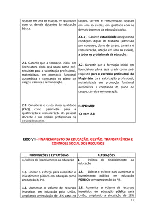 31
lotação em uma só escola), em igualdade
com os demais docentes da educação
básica.
2.7. Garantir que a formação inicial em
licenciatura plena seja usada como pré-
requisito para a valorização profissional,
materializada em promoção funcional
automática e constando do plano de
cargos, carreira e remuneração.
2.8. Considerar o custo aluno qualidade
(CAQ) como parâmetro para a
qualificação e remuneração do pessoal
docente e dos demais profissionais da
educação pública.
cargos, carreira e remuneração, lotação
em uma só escola), em igualdade com os
demais docentes da educação básica.
2.6.1 - Garantir estabilidade assegurando
condições dignas de trabalho (admissão
por concurso, plano de cargos, carreira e
remuneração, lotação em uma só escola),
a todos os profissionais da educação.
2.7. Garantir que a formação inicial em
licenciatura plena seja usada como pré-
requisito para o exercício profissional do
Magistério para valorização profissional,
materializada em promoção funcional
automática e constando do plano de
cargos, carreia e remuneração.
SUPRIMIR:
O item 2.8
EIXO VII - FINANCIAMENTO DA EDUCAÇÃO, GESTÃO, TRANSPARÊNCIA E
CONTROLE SOCIAL DOS RECURSOS
PROPOSIÇÕES E ESTRATÉGIAS ALTERAÇÕES
1.Política de financiamento da educação
1.5. Liderar o esforço para aumentar o
investimento público em educação como
proporção do PIB.
1.8. Aumentar o volume de recursos
investidos em educação pela União,
ampliando a vinculação de 18% para, no
1. Política de financiamento da
educação
1.5. Liderar o esforço para aumentar o
investimento público em educação
PÚBLICA como proporção do PIB.
1.8. Aumentar o volume de recursos
investidos em educação pública pela
União, ampliando a vinculação de 18%
 