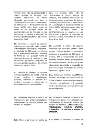 32
mínimo, 25%, não só considerando a
receita advinda de impostos, mas
também adicionando, de forma
adequada, percentuais das taxas e
contribuições sociais para o investimento
em Manutenção e Desenvolvimento do
Ensino (MDE); além disso, vedar, na
forma da Lei, qualquer forma de
contingenciamento de recursos na área
educacional e garantir a reposição de
eventuais perdas resultantes de políticas
de renúncia fiscal.
1.9. Aumentar o volume de recursos
investidos em educação pelos estados,
Distrito Federal e municípios, ampliando
a vinculação de 25% para, no mínimo,
30% o investimento em MDE, vedando,
na forma da Lei, qualquer forma de
contingenciamento de recursos à área
educacional, garantindo a reposição de
eventuais perdas resultantes de políticas
de renúncia e guerra fiscal.
1.11. Destinar, na forma da Lei, 50% dos
recursos resultantes do Fundo Social do
Pré-sal, royalties e participações
especiais, referentes ao petróleo e à
produção mineral, à manutenção e
desenvolvimento do ensino público.
para, no mínimo, 25%, não só
considerando a receita advinda de
impostos, mas também adicionando, de
forma adequada, percentuais das taxas e
contribuições sociais para o investimento
em Manutenção e Desenvolvimento do
Ensino (MDE); além disso, vedar, na forma
da Lei, qualquer forma de
contingenciamento de recursos na área
educacional e garantir a reposição de
eventuais perdas resultantes de políticas
de renúncia fiscal.
1.9. Aumentar o volume de recursos
investidos em educação pública pelos
estados, Distrito Federal e municípios,
ampliando a vinculação de 25% para, no
mínimo, 30% o investimento em MDE,
vedando, na forma da Lei, qualquer forma
de contingenciamento de recursos à área
educacional, garantindo a reposição de
eventuais perdas resultantes de políticas
de renúncia e guerra fiscal.
1.11. Destinar, na forma da Lei, 100% dos
recursos resultantes do Fundo Social do
Pré-sal, royalties e participações especiais,
referentes ao petróleo e à produção
mineral, à manutenção e desenvolvimento
do ensino público.
2.6. Estabelecer diretrizes e políticas de
financiamento para a real valorização dos
trabalhadores da educação pública, por
meio de leis nacionais.
2.10. Alterar e aprimorar o Fundeb, de
2.6. Estabelecer diretrizes e políticas de
financiamento para a real valorização dos
trabalhadores da educação pública, por
meio de leis nacionais COM VALORIZAÇÃO
PROFISSIONAL: POLITICA SALARIAL,
FORMAÇÃO CONTINUADA E PLANO DE
CARREIRA.
2.10. Alterar e aprimorar o Fundeb, de
 