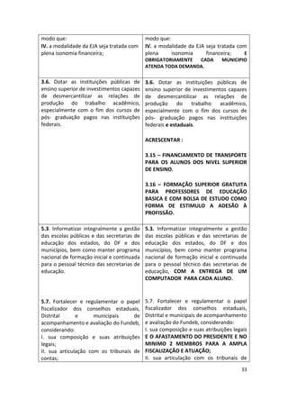 33
modo que:
IV. a modalidade da EJA seja tratada com
plena isonomia financeira;
modo que:
IV. a modalidade da EJA seja tratada com
plena isonomia financeira; E
OBRIGATORIAMENTE CADA MUNICIPIO
ATENDA TODA DEMANDA.
3.6. Dotar as instituições públicas de
ensino superior de investimentos capazes
de desmercantilizar as relações de
produção do trabalho acadêmico,
especialmente com o fim dos cursos de
pós- graduação pagos nas instituições
federais.
3.6. Dotar as instituições públicas de
ensino superior de investimentos capazes
de desmercantilizar as relações de
produção do trabalho acadêmico,
especialmente com o fim dos cursos de
pós- graduação pagos nas instituições
federais e estaduais.
ACRESCENTAR :
3.15 – FINANCIAMENTO DE TRANSPORTE
PARA OS ALUNOS DOS NIVEL SUPERIOR
DE ENSINO.
3.16 – FORMAÇÃO SUPERIOR GRATUITA
PARA PROFESSORES DE EDUCAÇÃO
BASICA E COM BOLSA DE ESTUDO COMO
FORMA DE ESTIMULO A ADESÃO À
PROFISSÃO.
5.3. Informatizar integralmente a gestão
das escolas públicas e das secretarias de
educação dos estados, do DF e dos
municípios, bem como manter programa
nacional de formação inicial e continuada
para o pessoal técnico das secretarias de
educação.
5.7. Fortalecer e regulamentar o papel
fiscalizador dos conselhos estaduais,
Distrital e municipais de
acompanhamento e avaliação do Fundeb,
considerando:
I. sua composição e suas atribuições
legais;
II. sua articulação com os tribunais de
contas;
5.3. Informatizar integralmente a gestão
das escolas públicas e das secretarias de
educação dos estados, do DF e dos
municípios, bem como manter programa
nacional de formação inicial e continuada
para o pessoal técnico das secretarias de
educação, COM A ENTREGA DE UM
COMPUTADOR PARA CADA ALUNO.
5.7. Fortalecer e regulamentar o papel
fiscalizador dos conselhos estaduais,
Distrital e municipais de acompanhamento
e avaliação do Fundeb, considerando:
I. sua composição e suas atribuições legais
E O AFASTAMENTO DO PRESIDENTE E NO
MINIMO 2 MEMBROS PARA A AMPLA
FISCALIZAÇÃO E ATUAÇÃO;
II. sua articulação com os tribunais de
 