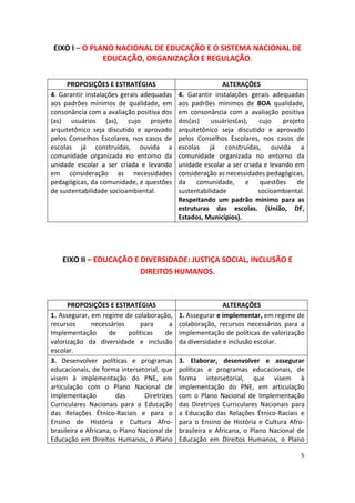 5
EIXO I – O PLANO NACIONAL DE EDUCAÇÃO E O SISTEMA NACIONAL DE
EDUCAÇÃO, ORGANIZAÇÃO E REGULAÇÃO.
PROPOSIÇÕES E ESTRATÉGIAS ALTERAÇÕES
4. Garantir instalações gerais adequadas
aos padrões mínimos de qualidade, em
consonância com a avaliação positiva dos
(as) usuários (as), cujo projeto
arquitetônico seja discutido e aprovado
pelos Conselhos Escolares, nos casos de
escolas já construídas, ouvida a
comunidade organizada no entorno da
unidade escolar a ser criada e levando
em consideração as necessidades
pedagógicas, da comunidade, e questões
de sustentabilidade socioambiental.
4. Garantir instalações gerais adequadas
aos padrões mínimos de BOA qualidade,
em consonância com a avaliação positiva
dos(as) usuários(as), cujo projeto
arquitetônico seja discutido e aprovado
pelos Conselhos Escolares, nos casos de
escolas já construídas, ouvida a
comunidade organizada no entorno da
unidade escolar a ser criada e levando em
consideração as necessidades pedagógicas,
da comunidade, e questões de
sustentabilidade socioambiental.
Respeitando um padrão mínimo para as
estruturas das escolas. (União, DF,
Estados, Municípios).
EIXO II – EDUCAÇÃO E DIVERSIDADE: JUSTIÇA SOCIAL, INCLUSÃO E
DIREITOS HUMANOS.
PROPOSIÇÕES E ESTRATÉGIAS ALTERAÇÕES
1. Assegurar, em regime de colaboração,
recursos necessários para a
Implementação de políticas de
valorização da diversidade e inclusão
escolar.
1. Assegurar e implementar, em regime de
colaboração, recursos necessários para a
Implementação de políticas de valorização
da diversidade e inclusão escolar.
3. Desenvolver políticas e programas
educacionais, de forma intersetorial, que
visem à implementação do PNE, em
articulação com o Plano Nacional de
Implementação das Diretrizes
Curriculares Nacionais para a Educação
das Relações Étnico-Raciais e para o
Ensino de História e Cultura Afro-
brasileira e Africana, o Plano Nacional de
Educação em Direitos Humanos, o Plano
3. Elaborar, desenvolver e assegurar
políticas e programas educacionais, de
forma intersetorial, que visem à
implementação do PNE, em articulação
com o Plano Nacional de Implementação
das Diretrizes Curriculares Nacionais para
a Educação das Relações Étnico-Raciais e
para o Ensino de História e Cultura Afro-
brasileira e Africana, o Plano Nacional de
Educação em Direitos Humanos, o Plano
 