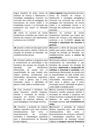 9
língua brasileira de sinais, temas do
Estatuto da Criança e Adolescente e
estratégias pedagógicas inclusivas nos
currículos dos cursos de pedagogia, das
licenciaturas, do ensino médio e na
modalidade normal, e na formação dos
professores que atuam na educação
superior.
cultura regional, língua brasileira de sinais,
temas do Estatuto da Criança e
Adolescente e estratégias pedagógicas
inclusivas nos currículos dos cursos de
pedagogia, das licenciaturas, do ensino
médio e na modalidade normal, e na
formação dos professores que atuam na
educação.
19. Inserir no currículo do ensino
fundamental conteúdos que tratem dos
direitos das crianças e dos adolescentes,
conforme a Lei 11.525/07.
19.Inserir no currículo do ensino
fundamental conteúdos que tratem dos
direitos das crianças e dos adolescentes,
conforme a Lei 11.525/07, através da
formação e capacitação dos docentes e
gestores.
20. Garantir a oferta de educação escolar
pública para jovens, adultos e idosos em
situação de privação da liberdade, nos
estabelecimentos penais.
20.Garantir a oferta de educação escolar
pública para jovens, adultos e idosos em
situação de privação da liberdade, nos
estabelecimentos penais, e centros de
ressocialização.
21. Promover políticas e programas para
o envolvimento da comunidade e dos
familiares das pessoas em privação de
liberdade, com atendimento
diferenciado, de acordo com as
especificidades de cada medida e/ou
regime prisional, considerando suas
necessidades educacionais específicas,
bem como o gênero, raça e etnia,
orientação sexual e identidade de
gênero, credo, idade e condição social.
21.Promover políticas e programas para o
envolvimento da comunidade e dos
familiares das pessoas em privação de
liberdade, objetivando a recuperação do
indivíduo e reinserção à sociedade, com
atendimento diferenciado, de acordo com
as especificidades de cada medida e/ou
regime prisional, considerando suas
necessidades educacionais específicas,
bem como o gênero, raça e etnia,
orientação sexual e identidade de gênero,
credo, idade e condição social.
24. Criar, incentivar e fortalecer, com
apoio financeiro, comitês estaduais,
distrital e municipais de estudos e
pesquisas em direitos humanos e
produção de materiais didáticos, de
apoio pedagógico e tecnologia assistiva.
24.Criar, incentivar e fortalecer, com apoio
financeiro, comitês estaduais, distrital e
municipais de estudos e pesquisas em
direitos humanos e produção de materiais
didáticos, de apoio pedagógico e
tecnologia assistiva, com envolvimento da
União.
28. Fomentar a produção de material
didático específico para cada território
etnoeducacional, bem como o
desenvolvimento de currículos,
conteúdos e metodologias específicas
para o desenvolvimento da educação
escolar indígena.
28.Fomentar a produção de material
didático específico para cada território
etnoeducacional, bem como o
desenvolvimento de currículos, conteúdos
e metodologias específicas para o
desenvolvimento da educação escolar
indígena e assegurar recursos financeiros
 