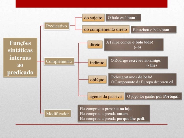 Resultado de imagem para funções sintáticas