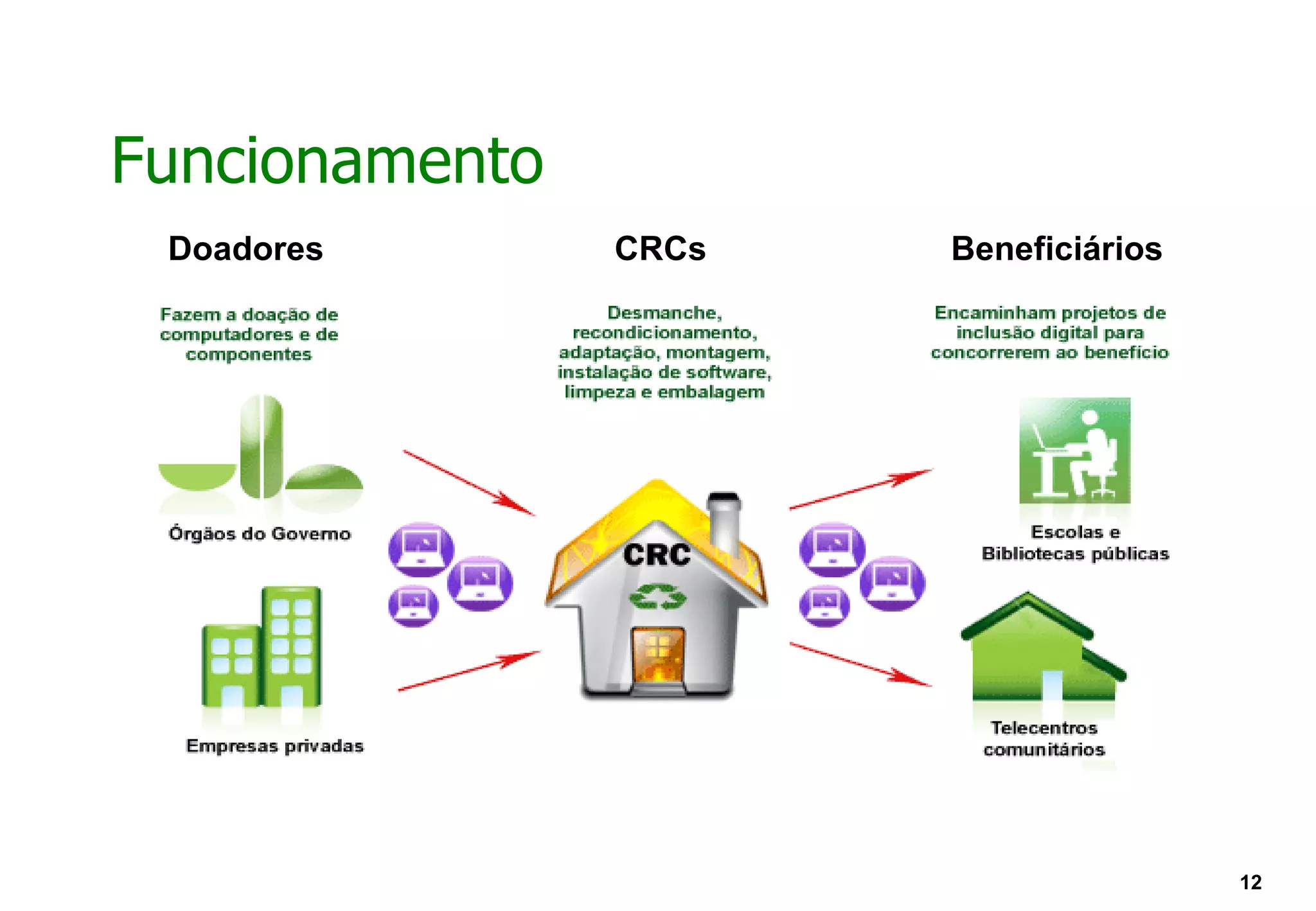 Funcionamento
 Doadores       CRCs   Beneficiários




                                       12
 