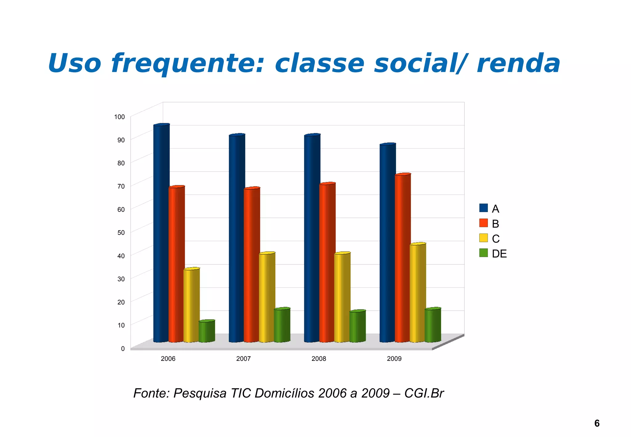 Uso frequente: classe social/ renda
    100


    90


    80


    70


    60                                                          A
                                                                B
    50
                                                                C
    40                                                          DE

    30


    20


    10


     0
              2006        2007         2008        2009




          Fonte: Pesquisa TIC Domicílios 2006 a 2009 – CGI.Br

                                                                     6
 