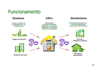 Funcionamento
 Doadores       CRCs   Beneficiários




                                       12
 