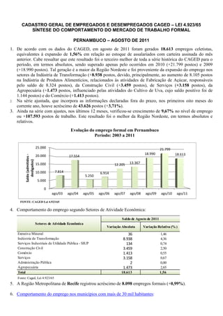 CADASTRO GERAL DE EMPREGADOS E DESEMPREGADOS CAGED – LEI 4.923/65
         SÍNTESE DO COMPORTAMENTO DO MERCADO DE TRABALHO FORMAL

                                                     PERNAMBUCO – AGOSTO DE 2011
1. De acordo com os dados do CAGED, em agosto de 2011 foram gerados 18.613 empregos celetistas,
   equivalentes à expansão de 1,56% em relação ao estoque de assalariados com carteira assinada do mês
   anterior. Cabe ressaltar que este resultado foi o terceiro melhor de toda a série histórica do CAGED para o
   período, em termos absolutos, sendo superado apenas pelo ocorridos em 2010 (+21.799 postos) e 2009
   (+18.990 postos). Tal geração é a maior da Região Nordeste e foi proveniente da expansão do emprego nos
   setores da Indústria de Transformação (+8.938 postos, devido, principalmente, ao aumento de 8.105 postos
   na Indústria de Produtos Alimentícios, relacionados às atividades de Fabricação de Açúcar, responsáveis
   pelo saldo de 8.324 postos), da Construção Civil (+3.459 postos), de Serviços (+3.158 postos), da
   Agropecuária (+1.473 postos, influenciado pelas atividades do Cultivo de Uva, cujo saldo positivo foi de
   1.144 postos) e do Comércio (+1.413 postos).
2. Na série ajustada, que incorpora as informações declaradas fora do prazo, nos primeiros oito meses do
   corrente ano, houve acréscimo de 43.626 postos (+3,71%).
3. Ainda na série com ajustes, nos últimos 12 meses, verificou-se crescimento de 9,67% no nível de emprego
   ou +107.593 postos de trabalho. Este resultado foi o melhor da Região Nordeste, em termos absolutos e
   relativos.
                                                    Evolução do emprego formal em Pernambuco
                                                               Período: 2003 a 2011

                              25.000                                                                          21.799
                                                                                                   18.990              18.613
         Saldo (admitidos ‐




                              20.000               17.554
            desligados)




                              15.000                                            12.205   13.367

                              10.000      7.814                        6.914
                                                               5.250
                               5.000

                                   0
                                        ago/03    ago/04    ago/05     ago/06   ago/07   ago/08    ago/09     ago/10   ago/11

     FONTE: CAGED Lei 4.923/65

4. Comportamento do emprego segundo Setores de Atividade Econômica:
                                                                                    Saldo de Agosto de 2011
                              Setores de Atividade Econômica
                                                                           Variação Absoluta      Variação Relativa (% )
    Extrativa Mineral                                                                  36                     1,46
    Indústria de Transformação                                                      8.938                     4,36
    Serviços Industriais de Utilidade Pública - SIUP                                  134                     0,74
    Construção Civil                                                                3.459                     2,50
    Comércio                                                                        1.413                     0,55
    Serviços                                                                        3.158                     0,67
    Administração Pública                                                               2                     0,00
    Agropecuária                                                                    1.473                     2,85
    Total                                                                           18.613                    1,56
    Fonte: Caged, Lei 4.923/65
5. A Região Metropolitana de Recife registrou acréscimo de 8.098 empregos formais (+0,99%).

6. Comportamento do emprego nos municípios com mais de 30 mil habitantes:
 