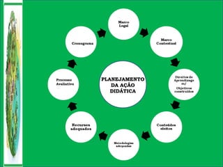 PLANEJAMENTOPLANEJAMENTO
DA AÇÃODA AÇÃO
DIDÁTICADIDÁTICA
Processo
Avaliativo
Cronograma
 