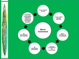 Marco
Contextual
Contextos
municipais,
regionais,
estaduais,
nacional e
mundial
 