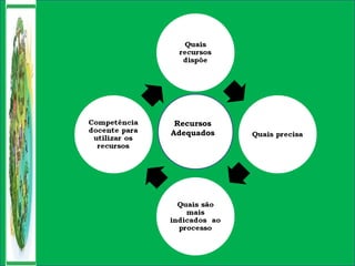 Recursos
Adequados
 