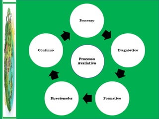 Processo
Avaliativo
 