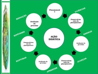 AÇÃOAÇÃO
DIDÁTICADIDÁTICA
Avaliação
do
processo
MEDIAÇÃO
VIVÊNCIAS
RUPTURAS
AVANÇOS
HIPÓTESES
ENSINAR
APRENDER
 