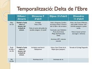 Temporalització: Delta de l’Ebre
Dilluns i
dimarts
Dimecres 9
d’abril
Dijous 10 d’abril Divendres
11 d’abril
Matí
10-13h
Treball a l’aula
sobre el
dossier del
treball de
síntesi.
Arribada
Visita a Flix:
Visita al centre del poble, les
escoles antigues i el castell
Visita a Amposta, Cambra
Arrossera,Visita a l’entorn
del riu Ebre i els arrossars
Caminada a per Deltebre:
-Punta de la banya
-Platja del Trabucador
-Delta
Activitats d’EF i ciències
naturals
Visita a les Cases d’Alcanar,
petit poble costaner amb
activitat pesquera a petita
escala.
Visita al sector primari
(tarongers i oliveres)
Tarda
15-18h o
16-19h
Treball a l’aula
sobre el
dossier del
treball de
síntesi.
Arribada, instal·lació i
l’allotjament
Visita a Sant Carles de la
Ràpita (port pesquer)
Tornada al Col·legi Singuerlín
Nit
22-23h
Activitats de nit Activitats de nit
 