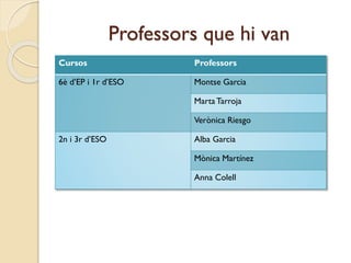 Professors que hi van
Cursos Professors
6è d’EP i 1r d’ESO Montse Garcia
MartaTarroja
Verònica Riesgo
2n i 3r d’ESO Alba Garcia
Mònica Martínez
Anna Colell
 