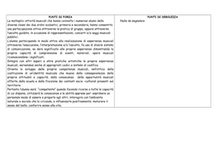 PUNTI DI FORZA
Le molteplici attività musicali che hanno coinvolto i numerosi alunni delle
diverse classi dei due ordini scolastici, primaria e secondaria, hanno consentito
una partecipazione attiva attraverso la pratica di gruppo, oppure attraverso
l’ascolto guidato, in occasione di rappresentazioni, concerti e/o saggi musicali
pubblici.
L’alunno partecipando in modo attivo alla realizzazione di esperienze musicali
attraverso l’esecuzione, l’interpretazione e/o l’ascolto, fa uso di diversi sistemi
di comunicazione, sa dare significato alle proprie esperienze dimostrando la
propria capacità di comprensione di eventi, materiali, opere musicali
riconoscendone i significati.
Integra con altri saperi e altre pratiche artistiche le proprie esperienze
musicali, servendosi anche di appropriati codici e sistemi di codifica.
Orienta lo sviluppo delle proprie competenze musicali, nell’ottica della
costruzione di un’identità musicale che muova dalla consapevolezza delle
proprie attitudini e capacità, dalla conoscenza delle opportunità musicali
offerte dalla scuola e dalla fruizione dei contesti socio –culturali presenti sul
territorio.
Pertanto l’alunno sarà “competente” quando facendo ricorso a tutte le capacità
di cui dispone, utilizzerà le conoscenze e le abilità apprese per: esprimere un
personale modo di essere e proporlo agli altri; interagire con l’ambiente
naturale e sociale che lo circonda, e influenzarlo positivamente; maturare il
senso del bello; conferire senso alla vita.
PUNTI DI DEBOLEZZA
Nulla da segnalare
 