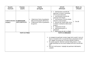 Docente
incaricato
Funzione
assunta
Finalità
perseguite
Attività
effettuate
Monte ore
utilizzato
CAMPOSARAGNA
ANDREA
ELABORAZIONE
DATI D’ISTITUTO
• 1. Monitorare l’indice di gradimento
delle attività proposte dall’istituto.
• 2. Monitorare l’indice di gradimento
dei genitori
• 1. Distribuzione e raccolta dei
questionari ai docenti e personale
ATA di nuova assunzione.
• 2. Distribuzione e raccolta dei
questionari alle famiglie.
• 3. Distribuzione e raccolta schede
laboratori scuola primaria.
• 4. Raccolta dei risultati delle prove
di italiano e matematica della scuola
primaria.
• 5. Tabulazione dei dati.
• 6. Realizzazione grafici in
powerpoint.
• 7. Restituzione dei dati ai colleghi.
• Ore 28
PUNTI DI FORZA PUNTI DI DEBOLEZZA
• La consegna dei questionari avviene troppo tardi e quindi il carico di
lavoro si concentra tutto in un periodo breve e già gravato da molti
altri impegni istituzionali per la chiusura dell’anno scolastico.
• Per quanto riguarda i laboratori opzionali della primaria, ci sono
troppe differenze nei corsi che ne rendono difficile la raccolta dei
dati.
• Non tutti restituiscono i riepiloghi dei questionari debitamente
compilati.
 