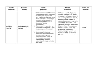 Docente
incaricato
Funzione
assunta
Finalità
perseguite
Attività
effettuate
Monte ore
utilizzato
PROVESI
CINZIA
EDUCAZIONE ALLA
SALUTE
1. Selezionare le iniziative di formazione
e consulenza per rendere l’Educazione
alla Salute parte integrante delle
altre proposte curricolari. Ripartire le
stesse negli ambiti di intervento già
consolidati negli a.s. precedenti,
coordinandosi in tutto ciò con la
Commissione “Salute e
aggiornamento”;
2. Tenere i contatti e raccordarsi con
con enti e istituzioni preposti a livello
locale anche per condividere oneri;
3. Sensibilizzare l’utenza verso
tematiche di educazione ambientale,
con l’obiettivo di integrare e
condividere con varie agenzie del
territorio le conoscenze e le
competenze sulle tematiche
ambientali per lo sviluppo sostenibile
dello stesso.
• Valutazione e cernita di proposte
formative in materia di ed. Salute-
Attivazione e diffusione di alcune di
esse nei vari gradi e ordini di scuola,
in base a richieste, interessi ed
esigenze. Messa in opera interventi a
costo “0” Ed. - Ambientale G.ECO
Treviglio e PARCO DEL SERIO e loro
diffusione plessi – Partecipazione a
seminari e Tavoli di Lavoro Usp
Bergamo/Asl/ UdP Romano–
Allestimento-aggiornamento mini-
archivio di Istituto Ed Salute c/o
sede I.C.
• Ore 43
 