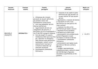 Docente
incaricato
Funzione
assunta
Finalità
perseguite
Attività
effettuate
Monte ore
utilizzato
GRASSELLI
ANACLETO
INFORMATICA
• Attenzione alle richieste
pervenute dai docenti dell’istituto
per problemi relativi alla
multimedialità o all’uso del PC
• Cura come webmaster del sito
Internet dell’Istituto
• Aggiornamento del sito con
collegamento alle altre FS, in
particolare con la FS Orientamento e
con FS del POF e progetto Comenius
• Cura dei progetti di acquisto
installazione delle nuove macchine
per i laboratori di informatica
delle diverse scuole dell’Istituto
mantenendo i contatti con gli
amministratori locali per le
richieste di materiale e gli
interventi strutturali
• Coordinamento Commissione
Informatica
• Creazione di una casella di posta
elettronica per ogni docente e di
accessi riservati all'area docenti
del sito
• Spostamento e creazione del dominio
e rifacimento di tutto il sito
dell'Istituto sia come grafica che
come contenuti
• creazione di un albo on line
dell'Istituto per bandi e concorsi
• assistenza tecnica hardware
e software sui pc della scuola
• potenziamento rete wireless scuola
primaria Pagazzano e scuola
Secondaria di I Grado di Bariano
• coordinamento commissione
informatica
• potenziamento aule inglese scuola
secondaria di Bariano e primaria
Morengo
• Sviluppo e sperimentazione
compilazione griglie e materiali comuni
del CdC Morengo e Pagazzano
Secondaria su piattaforma on line
protetta
• Ore 87,5
 