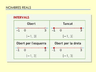 NOMBRES REALS INTERVALS 