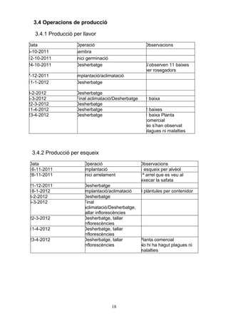3.4 Operacions de producció

   3.4.1 Producció per llavor

Data                Operació                          Observacions
5-10-2011           sembra
12-10-2011          Inici germinació
24-10-2011          Desherbatge                       S’observen 11 baixes
                                                      per rosegadors
7-12-2011           Implantació/aclimatació
11-1-2012           Desherbatge

8-2-2012            Desherbatge
5-3-2012            Final aclimatació/Desherbatge     1 baixa
22-3-2012           Desherbatge
11-4-2012           Desherbatge                       2 baixes
23-4-2012           Desherbatge                       1 baixa Planta
                                                      comercial
                                                      No s’han observat
                                                      plagues ni malalties



 3.4.2 Producció per esqueix

Data                   Operació                     Observacions
16-11-2011             Implantació                  1 esqueix per alvèol
28-11-2011             Inici arrelament             1ª arrel que es veu al
                                                    aixecar la safata
21-12-2011             Desherbatge
18-1-2012              Implantació/aclimatació  3 plàntules per contenidor
8-2-2012               Desherbatge
5-3-2012               Final
                       aclimatació/Desherbatge,
                       tallar inflorescències
22-3-2012              Desherbatge, tallar
                       inflorescències
11-4-2012              Desherbatge, tallar
                       inflorescències
23-4-2012              Desherbatge, tallar      Planta comercial
                       inflorescències          No hi ha hagut plagues ni
                                                malalties




                                       18
 