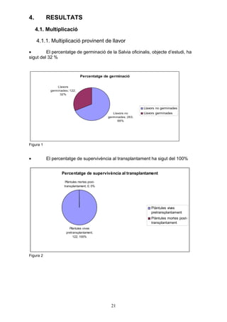 4.         RESULTATS
     4.1. Multiplicació

     4.1.1. Multiplicació provinent de llavor

•        El percentatge de germinació de la Salvia oficinalis, objecte d’estudi, ha
sigut del 32 %



                                Percentatge de germinació

                 Llavors
             germinades; 122;
                   32%



                                                                  Llavors no germinades
                                                  Llavors no      Llavors germinades
                                               germinades; 263;
                                                     68%




Figura 1


•          El percentatge de supervivència al transplantament ha sigut del 100%


                    Percentatge de supervivència al transplantament

                      Plàntules mortes post-
                     transplantament; 0; 0%




                                                                      Plàntules vives
                                                                      pretransplantament
                                                                      Plàntules mortes post-
                                                                      transplantament
                        Plàntules vives
                      pretransplantament;
                           122; 100%




Figura 2




                                                 21
 