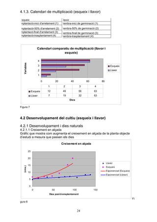 4.1.3. Calendari de multiplicació (esqueix i llavor)

Esqueix                                             Llavor
Implantació-inici d'arrelament (1)                  Sembra-inici de germinació (1)
Implantació-50% d'arrelament (2)                    Sembra-50% de germinació (2)
Implantacó-final d'arrelament (3)                   Sembra-final de germinació (3)
Implantació-trasplantament (4)                      Sembra-trasplantament (4)



                         Calendari comparatiu de multiplicació (llavor i
                                          esqueix)

                             4
   Variables




                             3                                                               Esqueix
                             2                                                               Llavor
                             1

                                 0             20          40           60           80
                                     1               2             3           4
                    Esqueix          12              49            56         63
                    Llavor           7               19            32         63
                                                          Dies

Figura 7



4.2 Desenvolupament del cultiu (esqueix i llavor)

4.2.1 Desenvolupament i dies naturals
4.2.1.1 Creixement en alçada
Gràfic que mostra com augmenta el creixement en alçada de la planta objecte
d’estudi a mesura que passen els dies

                                                    Creixement en alçada

               25

               20

                                                                                          Llavor
               15
   (cms.)




                                                                                          Esqueix
                                                                                          Exponencial (Esqueix)
               10
                                                                                          Exponencial (Llavor)
                5

                0
                    0                     50                100               150
                                      Dies post-transplantament

                                                                                                                  Fi
gura 8


                                                                  24
 