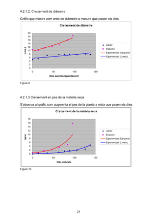 4.2.1.2. Creixement de diàmetre

Gràfic que mostra com creix en diàmetre a mesura que pasen els dies

                              Creixement de diàmetre

            20
            18
            16
            14
                                                             Llavor
            12
   (cms.)




                                                             Esqueix
            10
                                                             Exponencial (Esqueix)
             8
             6                                               Exponencial (Llavor)
             4
             2
             0
                 0     50                   100        150
                     Dies post-transplantament


Figura 9




4.2.1.3 Creixement en pes de la matèria seca

S’observa al gràfic com augmenta el pes de la planta a mida que pasen els dies

                            Creixement de la matèria seca

            18
            16
            14
            12                                               Llavor
            10
   (grs.)




                                                             Esqueix
             8                                               Exponencial (Esqueix)
             6                                               Exponencial (Llavor)
             4
             2
             0
                 0     50                   100        150
                            Dies naturals


Figura 10




                                                  25
 