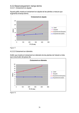 4.2.2 Desenvolupament i temps tèrmic
4.2.2.1. Creixement en alçada

Aquest gràfic mostra el creixement en alçada de les plantes a mesura que
augmenta el temps tèrmic

                                   Creixement en alçada

              25


              20

                                                                Llavor
              15
     (cms.)




                                                                Esqueix
                                                                Exponencial (Esqueix)
              10
                                                                Exponencial (Llavor)

               5


               0
                   0   100   200        300        400    500
                               TT (ºC dia)

Figura 11

4.2.2.2 Creixement en diàmetre

Gràfic que mostra el creixement en diàmetre de les plantes de l’estudi a mida
que s’acumulen els graus dia

                               Creixement en diàmetre

              20
              18
              16
              14
                                                                Llavor
              12
   (cms.)




                                                                Esqueix
              10
                                                                Exponencial (Esqueix)
              8
                                                                Exponencial (Llavor)
              6
              4
              2
              0
                   0   100   200       300         400    500
                              TT (ºC dia)

Figura 12




                                              26
 