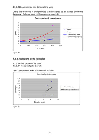 4.2.2.3 Creixement en pes de la matèria seca

Gràfic que diferencia el creixement de la matèria seca de les plantes provinents
d’esqueix i de llavor a raó del temps tèrmic acumulat

                                       Creixement de la matèria seca

                   18
                   16
                   14
                   12                                                                Llavor
   (grs.)




                   10                                                                Esqueix
                    8                                                                Exponencial (Llavor)
                    6                                                                Exponencial (Esqueix)
                    4
                    2
                    0
                        0       100    200           300        400        500
                                            TT (ºC dia)

Figura 13


4.2.3. Relacions entre variables
4.2.3.1 Cultiu provinent de llavor
4.2.3.1.1 Relació alçada-diàmetre

Gràfic que demostra la forma aèria de la planta
                                            Relació alçada-diàmetre

                   8,15
                    8,1
                   8,05
   Alçada (cms.)




                        8
                                                                                 Alçada/diàmetre
                   7,95
                                                                                 Lineal (Alçada/diàmetre)
                    7,9
                   7,85
                    7,8
                   7,75
                            0    2      4            6      8         10
                                      Diàm etre (cm s.)


Figura 14




                                                           27
 