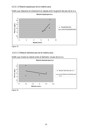 4.2.3.1.2 Relació alçada-pes de la matèria seca

Gràfic que relaciona el creixement en alçada amb l’augment del pes de la m.s.
                                               Relació alçada-pes m.s.

                       5
                     4,5
                       4
   Pes m.s. (grs.)




                     3,5
                       3
                                                                                   Alçada/diàmetre
                     2,5
                                                                                   Lineal (Alçada/diàmetre)
                       2
                     1,5
                       1
                     0,5
                       0
                            0     2       4            6         8         10
                                         Alçada (cms.)

Figura 15



4.2.3.1.3 Relació diàmetre-pes de la matèria seca

Gràfic que mostra la relació entre el diàmetre i el pes de la m.s.
                                              Relació diàmetre-pes m.s.

                       5
                     4,5
                       4
   Pes m.s. (grs.)




                     3,5
                                                                                Relació diàmetre/ pes m.s.
                       3
                     2,5
                       2                                                        Lineal (Relació diàmetre/ pes
                                                                                m.s.)
                     1,5
                       1
                     0,5
                       0
                           7,7   7,8   7,9         8       8,1       8,2
                                       Diàmetre (cms.)


Figura 16




                                                           28
 