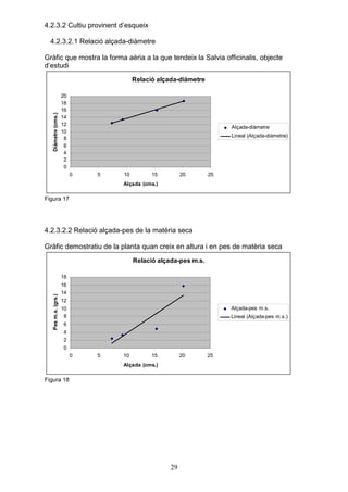 4.2.3.2 Cultiu provinent d’esqueix

  4.2.3.2.1 Relació alçada-diàmetre

Gràfic que mostra la forma aèria a la que tendeix la Salvia officinalis, objecte
d’estudi
                                       Relació alçada-diàmetre

                     20
                     18
                     16
   Diàmetre (cms.)




                     14
                     12
                                                                      Alçada-diàmetre
                     10
                                                                      Lineal (Alçada-diàmetre)
                      8
                      6
                      4
                      2
                      0
                          0   5   10         15         20       25
                                  Alçada (cms.)

Figura 17




4.2.3.2.2 Relació alçada-pes de la matèria seca

Gràfic demostratiu de la planta quan creix en altura i en pes de matèria seca
                                       Relació alçada-pes m.s.

                     18
                     16
                     14
   Pes m.s. (grs.)




                     12
                     10                                               Alçada-pes m.s.
                      8                                               Lineal (Alçada-pes m.s.)
                     6
                     4
                     2
                     0
                          0   5   10         15         20       25
                                  Alçada (cms.)

Figura 18




                                                   29
 