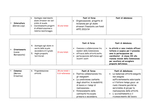  Orientamento 
(Leone 
Mariassunta) 
4. Sostegno agli alunni in 
uscita dalla scuola 
secondaria di I grado 
5. Vaglio proposte 
territoriali 
21 ore totali 
Punti di forza 
· Coesione e collaborazione tra 
membri della Commissione 
· efficacia delle attività svolte 
· partecipazione dell’utenza agli 
incontri svolti 
Punti di debolezza 
· le attività si sono rivelate efficaci 
tuttavia si auspica per il prossimo 
anno la partecipazione dei 
coordinatori di classe III alla 
riunione iniziale della Commissione 
per ascoltare ed accogliere 
proposte dell’utenza. 
 Comenius 
(Merisio 
Ernestina) 
6. Programmazione 
attività 
28 ore totali + 
6 di referenza 
Punti di forza 
· Positiva collaborazione tra 
gli insegnanti. 
· La condivisione costante 
degli obiettivi, le modalilità 
di lavoro e i tempi di 
realizzazione.- 
· Potenziamento della 
continuità tra scuola 
primaria e secondaria. 
Punti di debolezza 
· Le numerose attività eseguite 
non vengono 
sufficientemente valorizzate 
e il fattore tempo gioca un 
ruolo rilevante perché ne 
servirebbe di più per la 
realizzazione delle attività. 
· L’ accreditamento e il 
riconoscimento del lavoro 
 Intercultura 
(Gerosa Luigi) 
· Sostegno inserimento 
alunni stranieri nei vari 
ordini di scuola 
1. Coordinamento progetti 
di alfabetizzazione e 
relativo monitoraggio. 
16 ore totali 
Punti di forza 
· Organizzazione progetto di 
inclusione per gli alunni 
stranieri finanziato con fondi 
AFPI 2013/14 
Punti di debolezza 
 