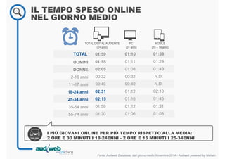 IL TEMPO SPESO ONLINE
NEL GIORNO MEDIO
Fonte: Audiweb Database, dati giorno medio Novembre 2014 - Audiweb powered by Nielsen
TOTAL DIGITAL AUDIENCE
(2+ anni)
TOTAL
UOMINI
DONNE
2-10 anni
11-17 anni
18-24 anni
25-34 anni
35-54 anni
55-74 anni
PC
(2+ anni)
MOBILE
(18 – 74 anni)
01:59
01:55
02:05
00:32
00:40
02:31
02:15
01:59
01:30
01:10
01:11
01:08
00:32
00:40
01:12
01:16
01:12
01:06
01:38
01:29
01:49
N.D.
N.D.
02:10
01:45
01:31
01:08
I PIÙ GIOVANI ONLINE PER PIÙ TEMPO RISPETTO ALLA MEDIA:
2 ORE E 30 MINUTI I 18-24ENNI - 2 ORE E 15 MINUTI I 25-34ENNI
 