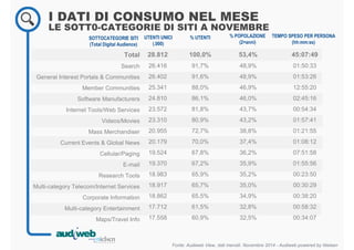 I DATI DI CONSUMO NEL MESE
LE SOTT0-CATEGORIE DI SITI A NOVEMBRE
Fonte: Audiweb View, dati mensili. Novembre 2014 - Audiweb powered by Nielsen
SOTTOCATEGORIE SITI
(Total Digital Audience)
% UTENTI % POPOLAZIONE
(2+anni)
UTENTI UNICI
(.000)
TEMPO SPESO PER PERSONA
(hh:mm:ss)
Total
Search
General Interest Portals & Communities
Member Communities
Software Manufacturers
Internet Tools/Web Services
Videos/Movies
Mass Merchandiser
Current Events & Global News
Cellular/Paging
E-mail
Research Tools
Multi-category Telecom/Internet Services
Corporate Information
Multi-category Entertainment
Maps/Travel Info
28.812
26.416
26.402
25.341
24.810
23.572
23.310
20.955
20.179
19.524
19.370
18.983
18.917
18.862
17.712
17.558
100,0%
91,7%
91,6%
88,0%
86,1%
81,8%
80,9%
72,7%
70,0%
67,8%
67,2%
65,9%
65,7%
65,5%
61,5%
60,9%
53,4%
48,9%
48,9%
46,9%
46,0%
43,7%
43,2%
38,8%
37,4%
36,2%
35,9%
35,2%
35,0%
34,9%
32,8%
32,5%
45:07:49
01:50:33
01:53:26
12:55:20
02:45:16
00:54:34
01:57:41
01:21:55
01:08:12
07:51:58
01:55:56
00:23:50
00:30:29
00:38:20
00:58:32
00:34:07
 