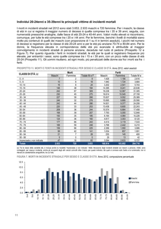 11
Individui 20-24enni e 35-39enni le principali vittime di incidenti mortali
I morti in incidenti stradali nel 2012 sono stati 3.653, 2.933 maschi e 720 femmine. Per i maschi, la classe
di età in cui si registra il maggior numero di decessi è quella compresa tra i 35 e 39 anni, seguita, con
numerosità pressoché analoghe, dalle fasce di età 20-24 e 40-44 anni. Valori molto elevati si riscontrano,
comunque, per tutte le età comprese tra i 20 e i 44 anni. Per le femmine, benché i livelli di mortalità siano
molto più contenuti di quelli dei maschi (con proporzione di 1 su 4 in termini assoluti), i picchi nel numero
di decessi si registrano per la classe di età 20-24 anni e per le età più anziane 70-74 e 80-84 anni. Per le
donne, la frequenza elevata in corrispondenza delle età più avanzate è attribuibile al maggior
coinvolgimento in incidenti stradali di persone anziane, decedute nel ruolo di pedone (Prospetto 12 e
Figura 7). Per quanto riguarda i feriti in incidenti stradali, le età per le quali si registrano frequenze più
elevate, per entrambi i sessi, sono quelle comprese tra i 15 e i 39 anni, con un picco nella classe di età
20-24 (Prospetto 11). Gli uomini risultano, ad ogni modo, più penalizzati delle donne sia fra i morti sia fra i
feriti.
PROSPETTO 11. MORTI E FERITI IN INCIDENTI STRADALI PER SESSO E CLASSE DI ETÀ. Anno 2012, valori assoluti
CLASSI DI ETÁ (a)
Morti Feriti
Maschi Femmine Totale M e F Maschi Femmine Totale M e
0 - 4 7 2 9 1.426 1.190 2.616
5 - 9 10 8 18 1.940 1.724 3.664
10 -14 16 8 24 3.202 2.541 5.743
15 -19 146 38 184 14.395 8.241 22.636
20 -24 242 67 309 19.238 12.067 31.305
25 -29 230 45 275 16.614 10.545 27.159
30 - 34 227 39 266 15.837 9.552 25.389
35 - 39 246 32 278 15.695 9.895 25.590
40 - 44 242 44 286 14.831 9.377 24.208
45 - 49 220 33 253 13.438 8.805 22.243
50 -54 208 36 244 10.574 6.884 17.458
55 -59 168 39 207 7.793 5.055 12.848
60 -64 150 35 185 6.164 4.064 10.228
65 -69 124 36 160 4.817 3.303 8.120
70 - 74 177 66 243 4.414 3.119 7.533
75 - 79 189 59 248 3.768 2.442 6.210
80 - 84 159 66 225 2.356 1.550 3.906
85 - 89 99 42 141 1.034 657 1.691
90 - 94 21 7 28 255 145 400
95 - 99 5 0 5 29 13 42
Imprecisata o non indicata 47 18 65 3.094 2.633 5.727
Totale 2.933 720 3.653 160.914 103.802 264.716
(a) Tra le classi della variabile età, è inclusa anche la modalità “imprecisata o non indicata”. Nella rilevazione degli incidenti stradali con lesioni a persone, infatti, sono
conteggiati, per ciascun incidente, anche gli occupanti degli altri veicoli coinvolti oltre il terzo; per questi individui, dei quali si conosce solo l’esito e la numerosità, non si
rilevano le caratteristiche anagrafiche, tra cui l’età.
FIGURA 7. MORTI IN INCIDENTE STRADALE PER SESSO E CLASSE DI ETÀ. Anno 2012, composizione percentuale
 