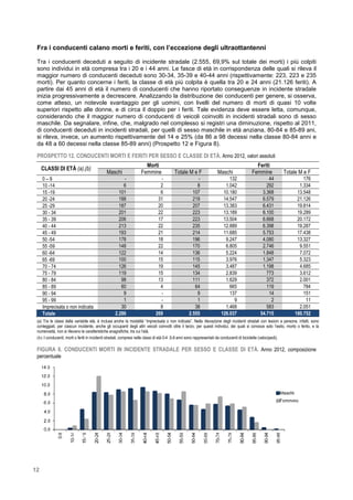 12
Fra i conducenti calano morti e feriti, con l’eccezione degli ultraottantenni
Tra i conducenti deceduti a seguito di incidente stradale (2.555, 69,9% sul totale dei morti) i più colpiti
sono individui in età compresa tra i 20 e i 44 anni. Le fasce di età in corrispondenza delle quali si rileva il
maggior numero di conducenti deceduti sono 30-34, 35-39 e 40-44 anni (rispettivamente: 223, 223 e 235
morti). Per quanto concerne i feriti, la classe di età più colpita è quella tra 20 e 24 anni (21.126 feriti). A
partire dai 45 anni di età il numero di conducenti che hanno riportato conseguenze in incidente stradale
inizia progressivamente a decrescere. Analizzando la distribuzione dei conducenti per genere, si osserva,
come atteso, un notevole svantaggio per gli uomini, con livelli del numero di morti di quasi 10 volte
superiori rispetto alle donne, e di circa il doppio per i feriti. Tale evidenza deve essere letta, comunque,
considerando che il maggior numero di conducenti di veicoli coinvolti in incidenti stradali sono di sesso
maschile. Da segnalare, infine, che, malgrado nel complesso si registri una diminuzione, rispetto al 2011,
di conducenti deceduti in incidenti stradali, per quelli di sesso maschile in età anziana, 80-84 e 85-89 ani,
si rileva, invece, un aumento rispettivamente del 14 e 25% (da 86 a 98 decessi nella classe 80-84 anni e
da 48 a 60 decessi nella classe 85-89 anni) (Prospetto 12 e Figura 8).
PROSPETTO 12. CONDUCENTI MORTI E FERITI PER SESSO E CLASSE DI ETÀ. Anno 2012, valori assoluti
CLASSI DI ETÁ (a),(b)
Morti Feriti
Maschi Femmine Totale M e F Maschi Femmine Totale M e F
0 – 9 - - - 132 44 176
10 -14 6 2 8 1.042 292 1.334
15 -19 101 6 107 10.180 3.368 13.548
20 -24 188 31 219 14.547 6.579 21.126
25 -29 187 20 207 13.383 6.431 19.814
30 - 34 201 22 223 13.189 6.100 19.289
35 - 39 206 17 223 13.504 6.668 20.172
40 - 44 213 22 235 12.889 6.398 19.287
45 - 49 193 21 214 11.685 5.753 17.438
50 -54 178 18 196 9.247 4.080 13.327
55 -59 148 22 170 6.805 2.746 9.551
60 -64 122 14 136 5.224 1.848 7.072
65 -69 100 15 115 3.976 1.347 5.323
70 - 74 126 19 145 3.487 1.198 4.685
75 - 79 119 15 134 2.839 773 3.612
80 - 84 98 13 111 1.629 372 2.001
85 - 89 60 4 64 665 119 784
90 - 94 9 - 9 137 14 151
95 - 99 1 - 1 9 2 11
Imprecisata o non indicata 30 8 38 1.468 583 2.051
Totale 2.286 269 2.555 126.037 54.715 180.752
(a) Tra le classi della variabile età, è inclusa anche la modalità “imprecisata o non indicata”. Nella rilevazione degli incidenti stradali con lesioni a persone, infatti, sono
conteggiati, per ciascun incidente, anche gli occupanti degli altri veicoli coinvolti oltre il terzo; per questi individui, dei quali si conosce solo l’esito, morto o ferito, e la
numerosità, non si rilevano le caratteristiche anagrafiche, tra cui l’età.
(b) I conducenti, morti o feriti in incidenti stradali, compresi nelle classi di età 0-4 ,5-9 anni sono rappresentati da conducenti di biciclette (velocipedi).
FIGURA 8. CONDUCENTI MORTI IN INCIDENTE STRADALE PER SESSO E CLASSE DI ETÀ. Anno 2012, composizione
percentuale
 