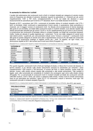 13
In aumento le vittime tra i ciclisti
L’analisi del sottoinsieme dei conducenti morti e feriti in incidenti stradali per categoria di veicolo mostra
come la frequenza più elevata di persone decedute riguardi le autovetture e i motocicli per gli uomini
(rispettivamente 1.001 e 767 morti, complessivamente il 77,3% sul totale dei decessi) e quasi
esclusivamente le autovetture per le donne (177 decedute, 65,8 % sul totale decessi tra le donne).
Rispetto al 2011, aumentano del 2,5% i conducenti di biciclette vittime di incidenti stradali e del 2,7% i
feriti. Le biciclette, infatti, continuano a rappresentare il terzo veicolo, in graduatoria, dopo autovetture e
motocicli, con il maggior numero di conducenti morti. Va rilevato che la proporzione di donne decedute
alla guida di una bicicletta, sul totale delle conducenti morte in incidenti stradali, è più elevata rispetto alla
stessa percentuale calcolata per gli uomini (10,4% e 19,3% rispettivamente per gli uomini e per le donne).
La proporzione dei conducenti di biciclette vittime in incidenti stradali, sul totale dei conducenti deceduti,
inoltre, risulta più elevata di quella registrata per i ciclomotori. Tra le voci delle categorie di veicoli sono
stati distinti anche i quadricicli, più comunemente indicati come “minicar o microcar”. I conducenti morti
alla guida di questa categoria di veicolo sono otto e rappresentano circa lo 0,3% del totale dei conducenti
deceduti. Una proporzione analoga si registra anche per i feriti. Si registra, ad ogni modo, una
diminuzione rispetto al 2011 del numero sia di morti sia di feriti (Prospetto 13).
PROSPETTO 13. CONDUCENTI MORTI E FERITI PER SESSO E CATEGORIA DI VEICOLO. Anno 2012, valori assoluti
CATEGORIA DI
VEICOLO
Morti Feriti
Maschi Femmine Totale M e F Maschi Femmine Totale M e F
Autovetture 1.001 177 1.178 58.847 39.241 98.088
Autocarri e motocarri 146 3 149 5.599 359 5.958
Biciclette 237 52 289 11.341 5.270 16.611
Ciclomotori 105 12 117 11.590 4.210 15.800
Motocicli 767 20 787 37.149 5.051 42.200
Quadricicli 7 1 8 292 167 459
Altri veicoli 23 4 27 1.219 417 1.636
Totale 2.286 269 2.555 126.037 54.715 180.752
Per quanto riguarda i conducenti morti e feriti per tipologia di strada, si rileva che il numero dei decessi, in
termini assoluti, è più elevato sulle strade extraurbane (escluse le autostrade) per entrambi i sessi
(rispettivamente 1.220 maschi e 156 femmine). Il numero dei feriti, in valore assoluto, risulta molto più
elevato, invece, sulle strade urbane rispetto alle autostrade e alle strade extraurbane. Tale risultato è
legato, però, alla numerosità più consistente di incidenti che avvengono ogni anno sulle strade urbane
(Prospetto 14). La percentuale di conducenti morti in incidenti stradali sul totale dei conducenti coinvolti
(346.956 incolumi, morti o feriti), per sesso e categoria della strada, mostra come le strade extraurbane
siano le più pericolose per entrambi i sessi (2,5 e 1,0 conducenti, maschi e femmine, morti ogni 100
conducenti coinvolti in incidenti stradali) (Figura 9).
PROSPETTO 14. CONDUCENTI MORTI E FERITI PER SESSO E CATEGORIA DELLA STRADA. Anno 2012, valori assoluti
TIPOLOGIA DI STRADA
Morti Feriti
Maschi Femmine Totale M e F Maschi Femmine Totale M e F
Strade Urbane 887 97 984 91.139 40.840 131.979
Autostrade e Raccordi 179 16 195 6.792 2.582 9.374
Altre strade (a) 1.220 156 1.376 28.106 11.293 39.399
Totale 2.286 269 2.555 126.037 54.715 180.752
(a) Sono incluse tra le Altre strade le strade Statali, Regionali e Provinciali fuori dall’abitato e Comunali extraurbane (escluse Autostrade e raccordi)
FIGURA 9. CONDUCENTI MORTI IN INCIDENTI STRADALI SUL TOTALE DEI CONDUCENTI COINVOLTI PER SESSO E
CATEGORIA DELLA STRADA. Anno 2012, Rapporto di composizione per 100
 