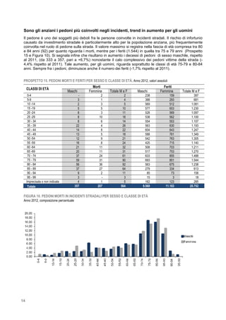 14
Sono gli anziani i pedoni più coinvolti negli incidenti, trend in aumento per gli uomini
Il pedone è uno dei soggetti più deboli fra le persone coinvolte in incidenti stradali. Il rischio di infortunio
causato da investimento stradale è particolarmente alto per la popolazione anziana, più frequentemente
coinvolta nel ruolo di pedone sulla strada. Il valore massimo si registra nella fascia di età compresa tra 80
e 84 anni (92) per quanto riguarda i morti, mentre per i feriti (1.544) in quella tra 75 e 79 anni (Prospetto
15 e Figura 10). Si segnala infine che risultano in aumento i decessi di pedoni di sesso maschile, rispetto
al 2011, (da 333 a 357, pari a +6,7%) nonostante il calo complessivo dei pedoni vittime della strada (-
4,4% rispetto al 2011). Tale aumento, per gli uomini, riguarda soprattutto le classi di età 75-79 e 80-84
anni. Sempre fra i pedoni, diminuisce anche il numero dei feriti (-1,7% rispetto al 2011).
PROSPETTO 15. PEDONI MORTI E FERITI PER SESSO E CLASSE DI ETÀ. Anno 2012, valori assoluti
CLASSI DI ETÁ
Morti Feriti
Maschi Femmine Totale M e F Maschi Femmine Totale M e F
0-4 - 2 2 238 159 397
5-9 3 1 4 388 293 681
10 -14 2 3 5 569 512 1.081
15 -19 5 5 10 577 653 1.230
20 -24 8 3 11 528 569 1.097
25 -29 8 10 18 538 562 1.100
30 - 34 8 6 14 554 553 1.107
35 - 39 22 4 26 563 630 1.193
40 - 44 14 8 22 604 643 1.247
45 - 49 13 5 18 588 761 1.349
50 -54 12 9 21 542 763 1.305
55 -59 16 8 24 425 715 1.140
60 -64 21 11 32 508 703 1.211
65 -69 20 11 31 517 753 1.270
70 - 74 37 24 61 633 855 1.488
75 - 79 59 31 90 693 851 1.544
80 - 84 56 36 92 563 675 1.238
85 - 89 37 27 64 279 334 613
90 - 94 9 2 11 85 73 158
95 - 99 3 - 3 15 3 18
Imprecisata o non indicata 4 1 5 162 123 285
Totale 357 207 564 9.569 11.183 20.752
FIGURA 10. PEDONI MORTI IN INCIDENTI STRADALI PER SESSO E CLASSE DI ETÀ
Anno 2012, composizione percentuale
 