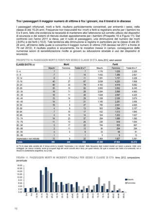 15
Tra i passeggeri il maggior numero di vittime è fra i giovani, ma il trend è in discesa
I passeggeri infortunati, morti e feriti, risultano particolarmente concentrati, per entrambi i sessi, nella
classe di età 15-24 anni. Frequenze non trascurabili tra i morti e feriti si registrano anche per i bambini tra
0 e 9 anni, fatto che evidenzia la necessità di mantenere alta l’attenzione sul corretto utilizzo dei dispositivi
di sicurezza e dei sistemi di ritenuta studiati appositamente per i bambini (Prospetto 16 e Figura 11). Dal
confronto con l’anno 2011 si rileva, per il ruolo di passeggero, una diminuzione del numero dei morti
(-8,8%) e dei feriti (-10,0). Tale tendenza alla diminuzione si registra in particolare per la classe di età 20-
24 anni, all’interno della quale si concentra il maggior numero di vittime (105 decessi nel 2011 a fronte di
79 nel 2012). Il risultato positivo è sicuramente, tra le iniziative messe in campo, conseguenza delle
numerose azioni di sensibilizzazione rivolte ai giovani su educazione stradale e uso dei dispositivi di
sicurezza.
PROSPETTO 16. PASSEGGERI MORTI E FERITI PER SESSO E CLASSE DI ETÀ. Anno 2012, valori assoluti
CLASSI DI ETÁ (a) Morti Feriti
Maschi Femmine Totale M e F Maschi Femmine Totale M e F
0 - 4 7 - 7 1.176 1.029 2.205
5 – 9 7 7 14 1.432 1.389 2.821
10 -14 8 3 11 1.591 1.737 3.328
15 -19 40 27 67 3.638 4.220 7.858
20 -24 46 33 79 4.163 4.919 9.082
25 -29 35 15 50 2.693 3.552 6.245
30 - 34 18 11 29 2.094 2.899 4.993
35 - 39 18 11 29 1.628 2.597 4.225
40 - 44 15 14 29 1.338 2.336 3.674
45 - 49 14 7 21 1.165 2.291 3.456
50 -54 18 9 27 785 2.041 2.826
55 -59 4 9 13 563 1.594 2.157
60 -64 7 10 17 432 1.513 1.945
65 -69 4 10 14 324 1.203 1.527
70 - 74 14 23 37 294 1.066 1.360
75 - 79 11 13 24 236 818 1.054
80 - 84 5 17 22 164 503 667
85 - 89 2 11 13 90 204 294
90 - 94 3 5 8 33 58 91
95 - 99 1 - 1 5 8 13
Imprecisata o non indicata 13 9 22 1.464 1.927 3.391
Totale 290 244 534 25.308 37.904 63.212
(a) Tra le classi della variabile età, è inclusa anche la modalità “imprecisata o non indicata”. Nella rilevazione degli incidenti stradali con lesioni a persone, infatti, sono
conteggiati, per ciascun incidente, anche gli occupanti degli altri veicoli coinvolti oltre il terzo; per questi individui, dei quali si conosce solo l’esito e la numerosità, non si
rilevano le caratteristiche anagrafiche, tra cui l’età.
FIGURA 11. PASSEGGERI MORTI IN INCIDENTI STRADALI PER SESSO E CLASSE DI ETÀ. Anno 2012, composizione
percentuale
 