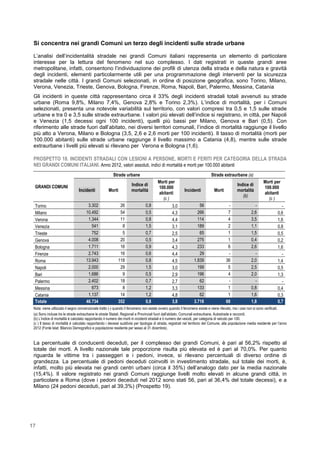 17
Si concentra nei grandi Comuni un terzo degli incidenti sulle strade urbane
L’analisi dell’incidentalità stradale nei grandi Comuni italiani rappresenta un elemento di particolare
interesse per la lettura del fenomeno nel suo complesso. I dati registrati in queste grandi aree
metropolitane, infatti, consentono l’individuazione dei profili di utenza della strada e della natura e gravità
degli incidenti, elementi particolarmente utili per una programmazione degli interventi per la sicurezza
stradale nelle città. I grandi Comuni selezionati, in ordine di posizione geografica, sono Torino, Milano,
Verona, Venezia, Trieste, Genova, Bologna, Firenze, Roma, Napoli, Bari, Palermo, Messina, Catania
Gli incidenti in queste città rappresentano circa il 33% degli incidenti stradali totali avvenuti su strade
urbane (Roma 9,8%, Milano 7,4%, Genova 2,8% e Torino 2,3%). L’indice di mortalità, per i Comuni
selezionati, presenta una notevole variabilità sul territorio, con valori compresi tra 0,5 e 1,5 sulle strade
urbane e tra 0 e 3,5 sulle strade extraurbane. I valori più elevati dell’indice si registrano, in città, per Napoli
e Venezia (1,5 decessi ogni 100 incidenti), quelli più bassi per Milano, Genova e Bari (0,5). Con
riferimento alle strade fuori dall’abitato, nei diversi territori comunali, l’indice di mortalità raggiunge il livello
più alto a Verona, Milano e Bologna (3,5, 2,6 e 2,6 morti per 100 incidenti). Il tasso di mortalità (morti per
100.000 abitanti) sulle strade urbane raggiunge il livello massimo a Catania (4,8), mentre sulle strade
extraurbane i livelli più elevati si rilevano per Verona e Bologna (1,6).
PROSPETTO 18. INCIDENTI STRADALI CON LESIONI A PERSONE, MORTI E FERITI PER CATEGORIA DELLA STRADA
NEI GRANDI COMUNI ITALIANI. Anno 2012, valori assoluti, indici di mortalità e morti per 100.000 abitanti
GRANDI COMUNI
Strade urbane Strade extraurbane (a)
Incidenti Morti
Indice di
mortalità
Morti per
100.000
abitanti
(c )
Incidenti Morti
Indice di
mortalità
(b)
Morti per
100.000
abitanti
(c )
Torino 3.302 26 0,8 3,0 56 - - -
Milano 10.492 54 0,5 4,3 266 7 2,6 0,6
Verona 1.344 11 0,8 4,4 114 4 3,5 1,6
Venezia 541 8 1,5 3,1 189 2 1,1 0,8
Trieste 752 5 0,7 2,5 65 1 1,5 0,5
Genova 4.008 20 0,5 3,4 275 1 0,4 0,2
Bologna 1.711 16 0,9 4,3 233 6 2,6 1,6
Firenze 2.743 16 0,6 4,4 29 - - -
Roma 13.943 118 0,8 4,5 1.839 36 2,0 1,4
Napoli 2.000 29 1,5 3,0 199 5 2,5 0,5
Bari 1.686 9 0,5 2,9 196 4 2,0 1,3
Palermo 2.402 18 0,7 2,7 62 - - -
Messina 673 8 1,2 3,3 133 1 0,8 0,4
Catania 1.137 14 1,2 4,8 62 1 1,6 0,3
Totale 46.734 352 0,8 3,8 3.718 68 1,8 0,7
Nota: viene utilizzato il segno convenzionale tratto (-) quando il fenomeno non esiste ovvero quando il fenomeno esiste e viene rilevato, ma i casi non si sono verificati.
(a) Sono incluse tra le strade extraurbane le strade Statali, Regionali e Provinciali fuori dall’abitato, Comunali extraurbane, Autostrade e raccordi.
(b) L’indice di mortalità è calcolato rapportando il numero dei morti in incidenti stradali e il numero dei veicoli, per categoria di veicolo per 100.
(c ) Il tasso di mortalità è calcolato rapportando i decessi suddivisi per tipologia di strada, registrati nel territorio del Comune, alla popolazione media residente per l’anno
2012 (Fonte lstat: Bilancio Demografico e popolazione residente per sesso al 31 dicembre).
La percentuale di conducenti deceduti, per il complesso dei grandi Comuni, è pari al 56,2% rispetto al
totale dei morti. A livello nazionale tale proporzione risulta più elevata ed è pari al 70,0%. Per quanto
riguarda le vittime tra i passeggeri e i pedoni, invece, si rilevano percentuali di diverso ordine di
grandezza. La percentuale di pedoni deceduti coinvolti in investimento stradale, sul totale dei morti, è,
infatti, molto più elevata nei grandi centri urbani (circa il 35%) dell’analogo dato per la media nazionale
(15,4%). Il valore registrato nei grandi Comuni raggiunge livelli molto elevati in alcune grandi città, in
particolare a Roma (dove i pedoni deceduti nel 2012 sono stati 56, pari al 36,4% del totale decessi), e a
Milano (24 pedoni deceduti, pari al 39,3%) (Prospetto 19).
 
