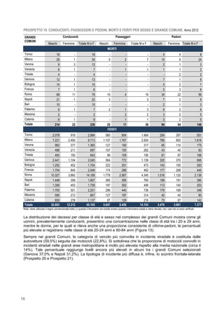 18
PROSPETTO 19. CONDUCENTI, PASSEGGERI E PEDONI, MORTI E FERITI PER SESSO E GRANDE COMUNE. Anno 2012
GRANDI
COMUNI
Conducenti Passeggeri Pedoni
Maschi Femmine Totale M e F Maschi Femmine Totale M e F Maschi Femmine Totale M e F
MORTI
Torino 18 - 18 - - - 4 4 8
Milano 29 1 30 5 2 7 15 9 24
Verona 9 3 12 - - - 2 1 3
Venezia 6 1 7 - 1 1 1 1 2
Trieste 4 - 4 - - - - 2 2
Genova 12 1 13 - - - 7 1 8
Bologna 14 1 15 - - - 5 2 7
Firenze 7 1 8 - - - 5 3 8
Roma 68 11 79 15 4 19 34 22 56
Napoli 21 1 22 3 - 3 7 2 9
Bari 10 - 10 - - - 2 1 3
Palermo 6 1 7 2 1 3 6 2 8
Messina 2 - 2 - 2 2 3 2 5
Catania 8 1 9 - 1 1 3 2 5
Totale 214 22 236 25 11 36 94 54 148
FERITI
Torino 2.078 916 2.994 560 904 1.464 254 297 551
Milano 7.221 2.492 9.713 1.157 1.767 2.924 766 852 1.618
Verona 983 377 1.360 127 190 317 65 110 175
Venezia 486 211 697 107 155 262 43 40 83
Trieste 493 150 643 86 109 195 81 87 168
Genova 2.441 1.104 3.545 364 772 1.136 325 370 695
Bologna 1.252 452 1.704 222 251 473 143 150 293
Firenze 1.704 845 2.549 174 288 462 177 268 445
Roma 10.327 3.862 14.189 1.778 2.567 4.345 1.016 1.120 2.136
Napoli 1.448 359 1.807 365 395 760 199 191 390
Bari 1.306 453 1.759 197 302 499 113 140 253
Palermo 1.700 501 2.201 296 440 736 179 169 348
Messina 595 212 807 127 187 314 40 40 80
Catania 859 278 1.137 87 129 216 75 67 142
Totale 32.893 12.212 45.105 5.647 8.456 14.103 3.476 3.901 7.377
Nota: viene utilizzato il segno convenzionale tratto (-) quando il fenomeno non esiste ovvero quando il fenomeno esiste e viene rilevato, ma i casi non si sono verificati.
La distribuzione dei decessi per classe di età e sesso nel complesso dei grandi Comuni mostra come gli
uomini, prevalentemente conducenti, presentino una concentrazione nelle classi di età tra i 20 e 29 anni,
mentre le donne, per le quali si rileva anche una proporzione consistente di vittime-pedoni, le percentuali
più elevate si registrano nelle classi di età 20-24 anni e 80-84 anni (Figura 13).
Sempre nei grandi Comuni, la categoria di veicolo più coinvolta in incidente stradale è costituita dalle
autovetture (59,5%) seguita dai motocicli (22,8%). Si sottolinea che la proporzione di motocicli coinvolti in
incidenti stradali nelle grandi aree metropolitane è molto più elevata rispetto alla media nazionale (circa il
14%). Tale percentuale raggiunge livelli ancora più elevati in alcuni tra i grandi Comuni selezionati
(Genova 37,0% e Napoli 31,2%). La tipologia di incidente più diffusa è, infine, lo scontro frontale-laterale
(Prospetto 20 e Prospetto 21).
 
