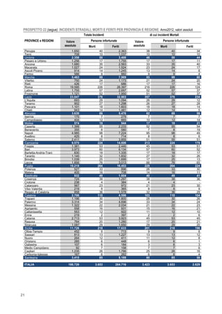 21
PROSPETTO 22 (segue). INCIDENTI STRADALI, MORTI E FERITI PER PROVINCIA E REGIONE. Anno2012, valori assoluti
PROVINCE e REGIONI
Totale Incidenti di cui incidenti Mortali
Valore
assoluto
Persone infortunate Valore
assoluto
Persone infortunate
Morti Feriti Morti Feriti
Perugia 1.650 40 2.363 38 40 34
Terni 708 10 1.037 10 10 10
Umbria 2.358 50 3.400 48 50 44
Pesaro e Urbino 1.256 17 1.755 17 17 11
Ancona 1.680 35 2.563 33 35 40
Macerata 1.027 24 1.524 23 24 17
Ascoli Piceno 914 14 1.245 13 14 8
Fermo 586 9 882 9 9 4
Marche 5.463 99 7.969 95 99 80
Viterbo 750 24 1.173 21 24 20
Rieti 426 17 686 17 17 16
Roma 19.595 226 26.397 216 226 124
Latina 1.755 57 2.697 52 57 37
Frosinone 1.121 52 1.950 51 52 37
Lazio 23.647 376 32.903 357 376 234
L'Aquila 693 29 1.094 26 29 12
Teramo 902 27 1.298 26 27 28
Pescara 1.101 18 1.603 18 18 14
Chieti 943 14 1.481 12 14 5
Abruzzo 3.639 88 5.476 82 88 59
Isernia 170 7 279 7 7 7
Campobasso 404 12 665 10 12 14
Molise 574 19 944 17 19 21
Caserta 1.399 55 2.233 52 55 54
Benevento 355 8 580 7 8 19
Napoli 4.985 98 7.224 95 98 49
Avellino 425 8 714 8 8 6
Salerno 2.411 55 3.855 51 55 51
Campania 9.575 224 14.606 213 224 179
Foggia 1.381 53 2.440 45 53 51
Bari 3.973 60 6.134 57 60 52
Barletta-Andria-Trani 830 18 1.335 17 18 17
Taranto 1.140 32 1.832 27 32 26
Brindisi 1.039 25 1.699 17 25 13
Lecce 1.856 76 3.013 66 76 65
Puglia 10.219 264 16.453 229 264 224
Potenza 527 33 896 26 33 30
Matera 405 16 708 14 16 11
Basilicata 932 49 1.604 40 49 41
Cosenza 724 39 1.297 38 39 36
Crotone 238 4 384 4 4 -
Catanzaro 567 23 972 21 23 30
Vibo Valentia 219 8 365 8 8 9
Reggio di Calabria 958 36 1.578 32 36 29
Calabria 2.706 110 4.596 103 110 104
Trapani 1.196 30 1.800 28 30 26
Palermo 3.314 34 4.696 33 34 24
Messina 1.322 22 2.034 21 22 23
Agrigento 558 16 931 15 16 21
Caltanissetta 553 12 922 11 12 10
Enna 219 2 397 2 2 6
Catania 2.713 53 3.923 45 53 45
Ragusa 764 20 1.280 17 20 21
Siracusa 1.087 29 1.650 29 29 20
Sicilia 11.726 218 17.633 201 218 196
Olbia-Tempio 452 9 713 9 9 8
Sassari 813 13 1.227 13 13 12
Nuoro 264 12 411 11 12 8
Oristano 285 6 448 6 6 1
Ogliastra 107 6 184 3 6 3
Medio Campidano 92 7 158 7 7 6
Cagliari 1.235 26 1.786 25 26 16
Carbonia-Iglesias 167 6 262 6 6 4
Sardegna 3.415 85 5.189 80 85 58
ITALIA 186.726 3.653 264.716 3.423 3.653 2.629
 
