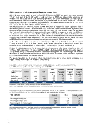 4
Gli incidenti più gravi avvengono sulle strade extraurbane
Nel 2012, sulle strade urbane si sono verificati 141.715 incidenti (75,9% del totale), che hanno causato
191.521 feriti (pari al 72,3% del totale) e 1.562 morti (pari al 42,8% del totale). Sulle autostrade gli
incidenti sono stati 9.398 (pari al 5,0% del totale) con 15.852 feriti (6,0% del totale) e 330 decessi (9,0%
del totale) mentre sulle altre strade extraurbane, comprensive delle strade Statali, Provinciali, Comunali
extraurbane e Regionali, sono avvenuti 35.613 incidenti, che hanno causato 57.343 feriti e 1.761 morti
(19,1%, 21,7% e 48,2% dei rispettivi totali) (Prospetto 3).
Nel 2012 si osserva una riduzione, rispetto al 2011, del numero di incidenti con lesioni a persone, morti e
feriti su tutti gli ambiti stradali. Tale diminuzione è più accentuata sulle autostrade, dove si registra un calo
del numero degli incidenti con lesioni del 14,6%, dei morti del 2,4% e dei feriti del 14,4%. Va segnalato
che il calo dell’incidentalità sulla rete autostradale è iniziata nel 2008, ha raggiunto un picco nel 2009 (con
una flessione del numero di morti del 22,6% rispetto all’anno precedente), ha subìto una battuta d’arresto
tra il 2009 e il 2010, per poi proseguire fino al 2012. Si tratta di un importante risultato ottenuto soprattutto
a seguito dell’implementazione del sistema “Tutor” di controllo elettronico sulla velocità media, introdotto
nel 2006 e diffusosi progressivamente su un numero sempre crescente di tratte autostradali.
Anche sulle strade urbane si registrano sensibili riduzioni del numero di incidenti stradali con lesioni
(-9,7%), di morti (-10,4%) e di feriti (-10,1%). Sulle strade extraurbane le diminuzioni risultano più
contenute, e pari rispettivamente a -5,3% (incidenti), -1,0% (morti), -5,2% (feriti). (Prospetto 3).
L’indice di mortalità conferma che gli incidenti più gravi avvengono sulle strade extraurbane, dove si
verificano 4,94 decessi ogni 100 incidenti (4,73 nel 2011). Sulle autostrade l’indice di mortalità è pari a
3,51 (3,13 nel 2011). Gli incidenti sulle strade urbane sono meno gravi, con 1,10 morti ogni 100 incidenti
(Prospetto 3). Sulle strade extraurbane e sulle autostrade l’indice di mortalità risulta in aumento rispetto al
2011, rimane invece stabile per le strade urbane.
Per quanto riguarda il tipo di strada, il valore massimo si registra per le strade a una carreggiata e a
doppio senso (5,41 morti per 100 incidenti), (Prospetto 4).
PROSPETTO 3. INCIDENTI STRADALI CON LESIONI A PERSONE SECONDO LA CATEGORIA DELLA STRADA
Anno 2012, valori assoluti, indice di mortalità e variazioni percentuali 2012/2011
CATEGORIA DELLA
STRADA
Incidenti Morti Feriti
Indice
di
mortalità
(a)
Variazione
percentuale
Incidenti
2012/2011
Variazione
percentuale
Morti
2012/2011
Variazione
percentuale
Feriti
2012/2011
Strade urbane 141.715 1.562 191.521 1,10 -9,7 -10,4 -10,1
Autostrade e raccordi 9.398 330 15.852 3,51 -14,6 -2,4 -14,4
Altre strade (b) 35.613 1.761 57.343 4,94 -5,3 -1,0 -5,2
Totale 186.726 3.653 264.716 1,96 -9,2 -5,4 -9,3
(a) Rapporto tra il numero dei morti e il numero degli incidenti con lesioni a persone, moltiplicato 100.
(b) Sono incluse nella categoria “Altre strade”, le strade Statali, Regionali e Provinciali fuori dall’abitato e Comunali extraurbane.
PROSPETTO 4. INCIDENTI STRADALI CON LESIONI A PERSONE SULLA RETE STRADALE EXTRAURBANA, ESCLUSE
AUTOSTRADE, SECONDO IL TIPO DI STRADA. Anno 2012 (a), valori assoluti e indice di mortalità
TIPO DI STRADA Incidenti Morti Indice di mortalità
(b)
Una carreggiata a senso unico 2.725 49 1,80
Una carreggiata a doppio senso 29.218 1.581 5,41
Doppia carreggiata, più di due carreggiate 3.670 131 3,57
Totale 35.613 1.761 4,94
(a) La rete stradale extraurbana include le strade Statali, Regionali e Provinciali fuori dall’abitato e Comunali extraurbane; sono escluse Autostrade e raccordi.
(b) Rapporto tra il numero dei morti e il numero degli incidenti con lesioni a persone, moltiplicato 100.
 