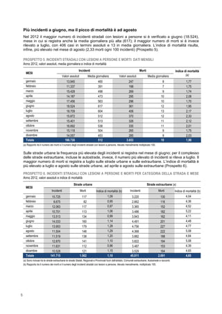 5
Più incidenti a giugno, ma il picco di mortalità è ad agosto
Nel 2012 il maggior numero di incidenti stradali con lesioni a persone si è verificato a giugno (18.524),
mese in cui si registra anche la media giornaliera più alta (617); il maggior numero di morti si è invece
rilevato a luglio, con 406 casi in termini assoluti e 13 in media giornaliera. L’indice di mortalità risulta,
infine, più elevato nel mese di agosto (2,33 morti ogni 100 incidenti) (Prospetto 5).
PROSPETTO 5. INCIDENTI STRADALI CON LESIONI A PERSONE E MORTI: DATI MENSILI
Anno 2012, valori assoluti, media giornaliera e indice di mortalità
MESI
Incidenti Morti Indice di mortalità
(a)Valori assoluti Media giornaliera Valori assoluti Media giornaliera
gennaio 13.945 465 247 8 1,77
febbraio 11.337 391 198 7 1,75
marzo 15.428 498 269 9 1,74
aprile 14.187 473 295 10 2,08
maggio 17.456 563 296 10 1,70
giugno 18.524 617 361 12 1,95
luglio 18.709 604 406 13 2,17
agosto 15.872 512 370 12 2,33
settembre 15.401 513 326 11 2,12
ottobre 16.692 538 335 11 2,01
novembre 15.118 504 265 9 1,75
dicembre 14.057 453 285 9 2,03
Totale 186.726 512 3.653 10 1,96
(a) Rapporto tra il numero dei morti e il numero degli incidenti stradali con lesioni a persone, rilevato mensilmente moltiplicato 100.
Sulle strade urbane la frequenza più elevata degli incidenti si registra nel mese di giugno; per il complesso
delle strade extraurbane, incluse le autostrade, invece, il numero più elevato di incidenti si rileva a luglio. Il
maggior numero di morti si registra a luglio sulle strade urbane e sulle extraurbane. L’indice di mortalità è
più elevato a luglio e agosto sulle strade urbane, ad aprile e agosto sulle extraurbane (Prospetto 6).
PROSPETTO 6. INCIDENTI STRADALI CON LESIONI A PERSONE E MORTI PER CATEGORIA DELLA STRADA E MESE
Anno 2012, valori assoluti e indice di mortalità
MESI
Strade urbane Strade extraurbane (a)
Incidenti Morti Indice di mortalità (b) Incidenti Morti Indice di mortalità (b)
gennaio 10.725 117 1,09 3.220 130 4,04
febbraio 8.675 82 0,95 2.662 116 4,36
marzo 12.063 117 0,97 3.365 152 4,52
aprile 10.701 113 1,06 3.486 182 5,22
maggio 13.513 134 0,99 3.943 162 4,11
giugno 14.033 160 1,14 4.491 201 4,48
luglio 13.953 179 1,28 4.756 227 4,77
agosto 11.504 148 1,29 4.368 222 5,08
settembre 11.519 138 1,20 3.882 188 4,84
ottobre 12.870 141 1,10 3.822 194 5,08
novembre 11.631 112 0,96 3.487 153 4,39
dicembre 10.528 121 1,15 3.529 164 4,65
Totale 141.715 1.562 1,10 45.011 2.091 4,65
(a) Sono incluse tra le strade extraurbane le strade Statali, Regionali e Provinciali fuori dall’abitato, Comunali extraurbane, Autostrade e raccordi.
(b) Rapporto tra il numero dei morti e il numero degli incidenti stradali con lesioni a persone, rilevato mensilmente, moltiplicato 100.
 